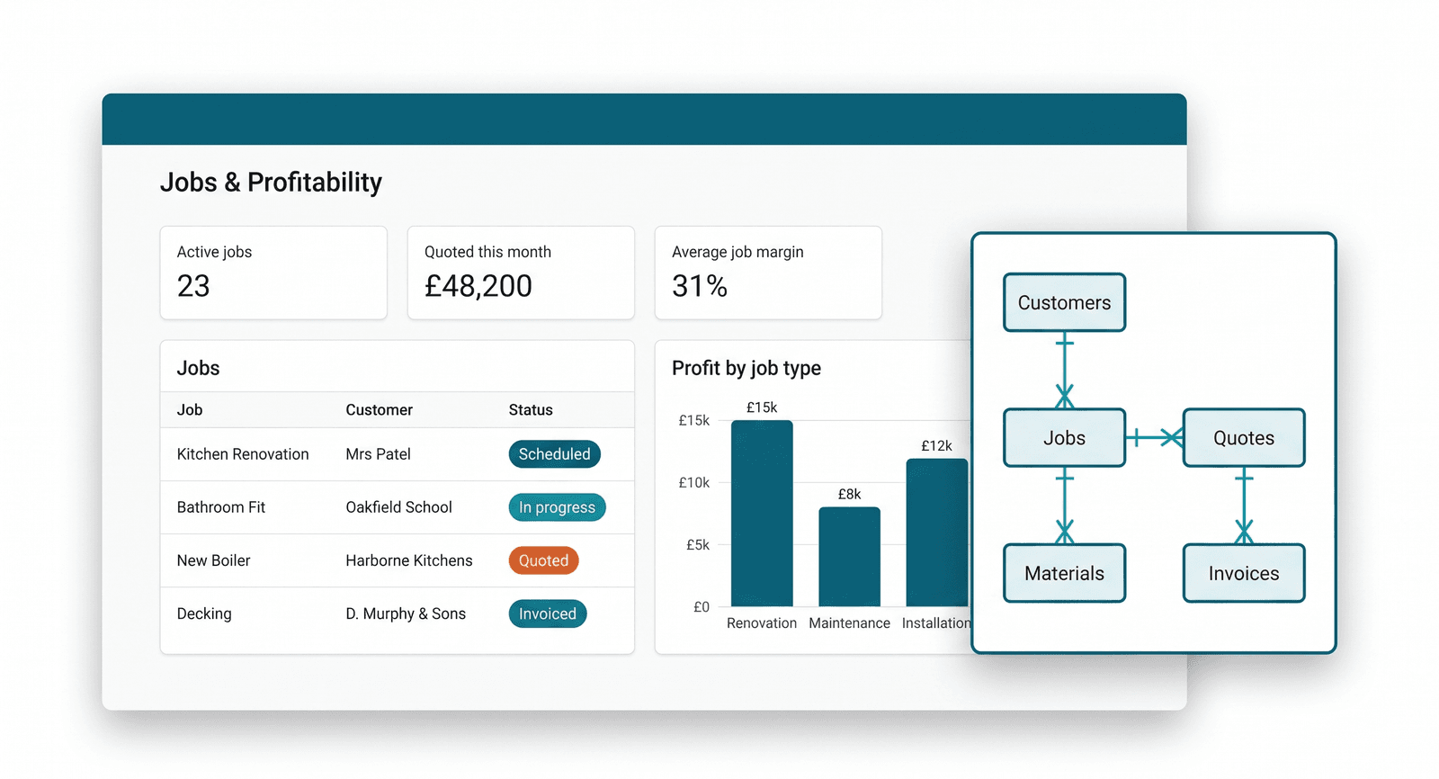 Jobs and profitability dashboard for a trades business, alongside a connected data model of customers, jobs, quotes and invoices